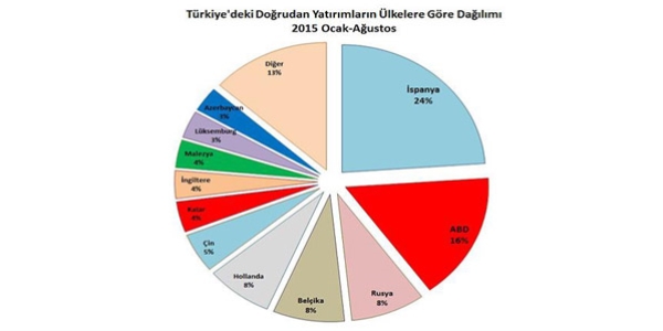 Doğrudan yabancı yatırımlar yüzde 36 arttı