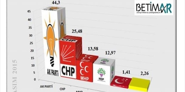 BETIMAR'ın anketinden 'tek başına iktidar' çıktı