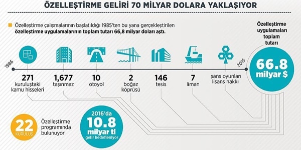 Özelleştirme geliri 70 milyar dolara yaklaştı