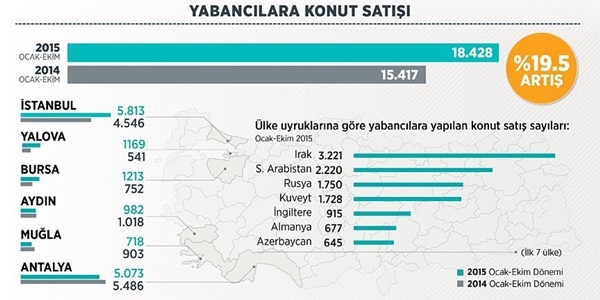 Yabancılara konut satışı 10 ayda 18 bini aştı