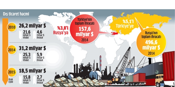 Rusya ekonomisi iin Trkiye'nin nemi byk
