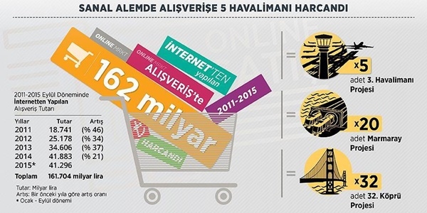 Sanal alemde alışverişe 5 havalimanı harcandı