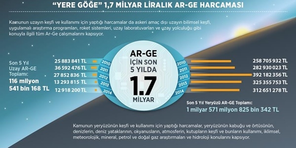 'Yere göğe' 1,7 milyar liralık Ar-Ge harcaması