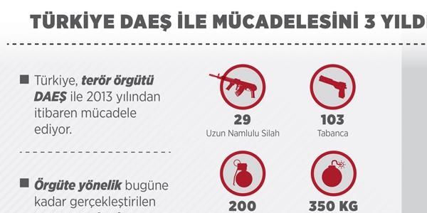 Türkiye DAEŞ ile mücadelesini 3 yıldır sürdürüyor