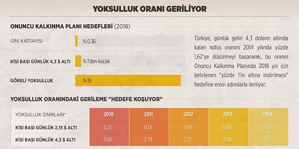 Yoksulluk oranndaki gerileme 'hedefe kouyor'