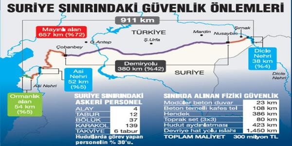 911 KM'lik snra 20 bin asker