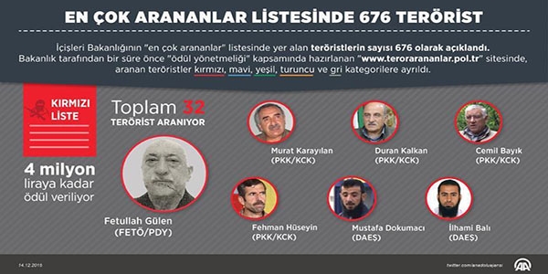 En çok arananlar terörist listesinde Fethullah'ta yer alıyor