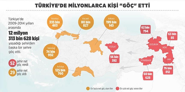 Türkiye'de 5 yılda milyonlarca kişi göç etti