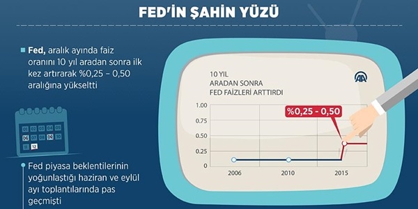Fed'in şahin yüzü
