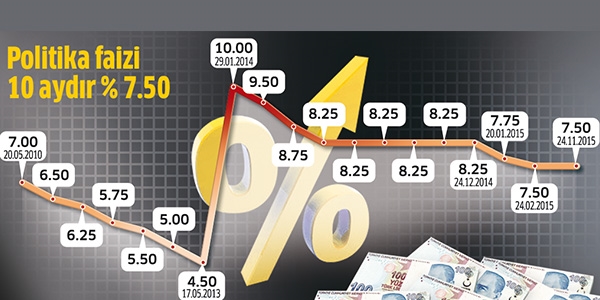 Merkez'e faiz lobisi basks