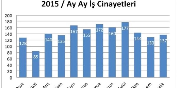 2015 yılındaki iş kazalarında en az bin 730 işçi yaşamını yitirdi