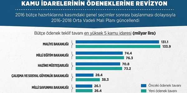 Kamu idarelerinin ödeneklerine revizyon
