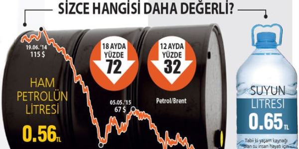 Petrol 30 dolarla 12 yılın dibini gördü