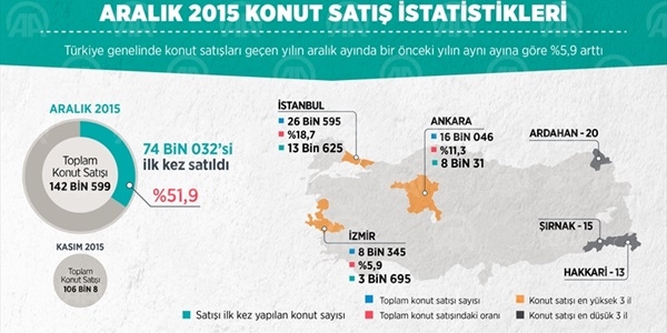En fazla konut satışı, İstanbul'da gerçekleşti