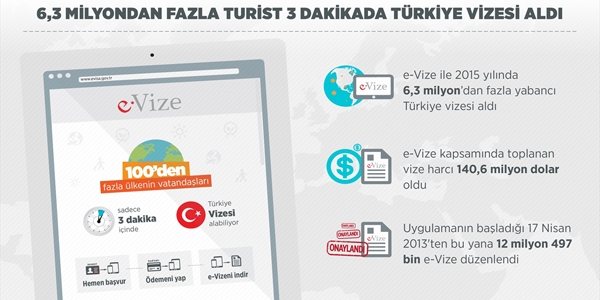 6,3 milyondan fazla turist 3 dakikada Türkiye vizesi aldi