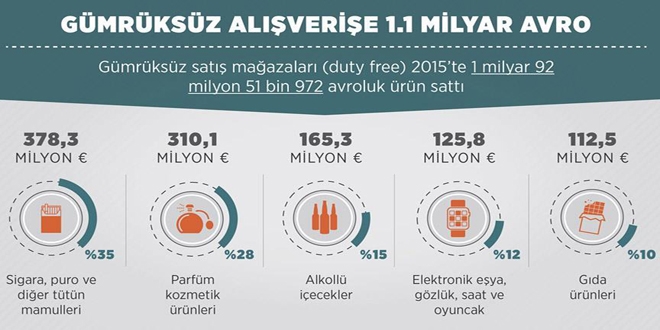 Gümrüksüz alışverişe 1,1 milyar avro