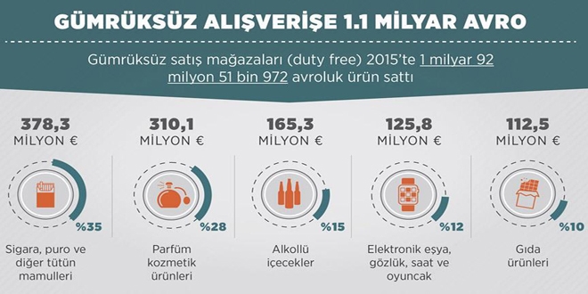 Gmrksz alverie 1,1 milyar avro