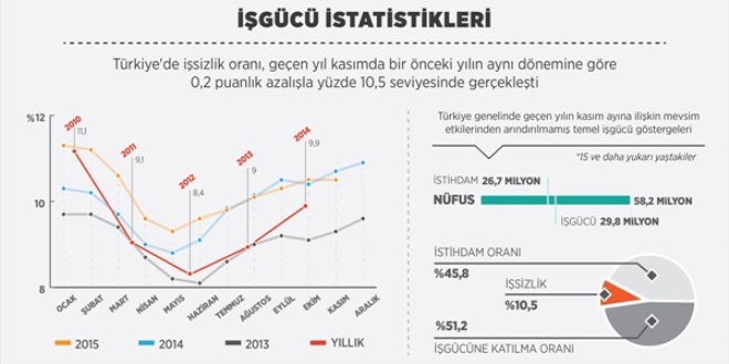 'İşsizlik oranı yüzde 10.5 oldu'