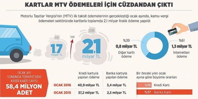 Kartlar MTV ödemeleri için cüzdandan çıktı