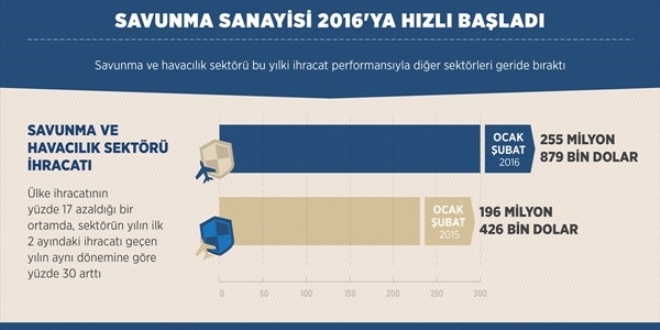 Savunma sanayisi 2016'ya hızlı başladı