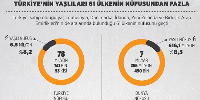 Türkiye'nin yaşlıları 61 ülkenin nüfusundan fazla