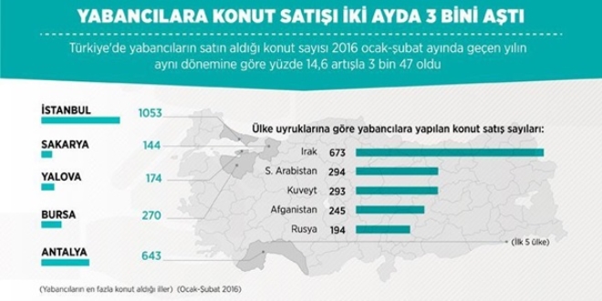 Yabancılara konut satışı iki ayda 3 bini aştı