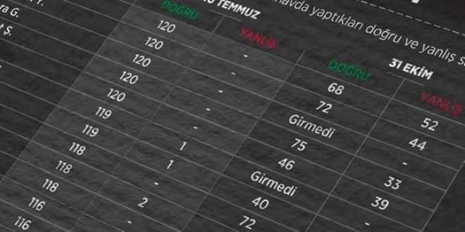 'KPSS davası'nda 54 sanığın tutukluluğunun devamı istendi