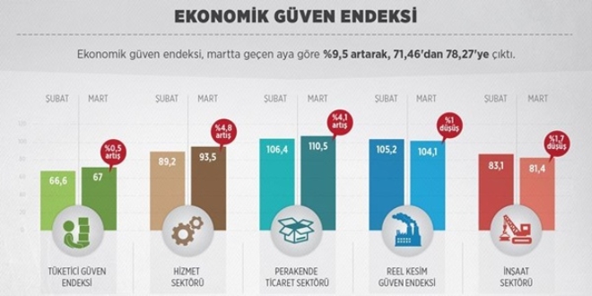 Tketici ve reel sektr martta 'gven tazeledi'