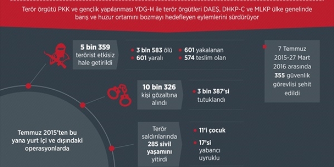 265 günde 5 bin 359 terörist etkisiz hale getirildi
