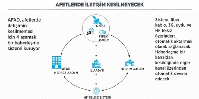Afetlerde iletişim kesilmeyecek