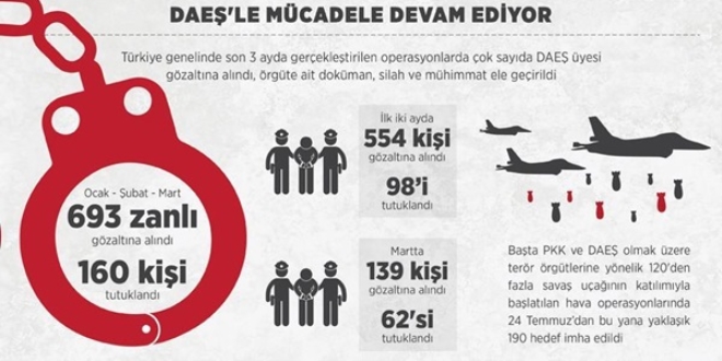 Toplam 160 DAEŞ'lı tutuklandı