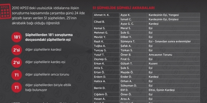 2010 KPSS'de gözaltına alınanlar eş ve akraba