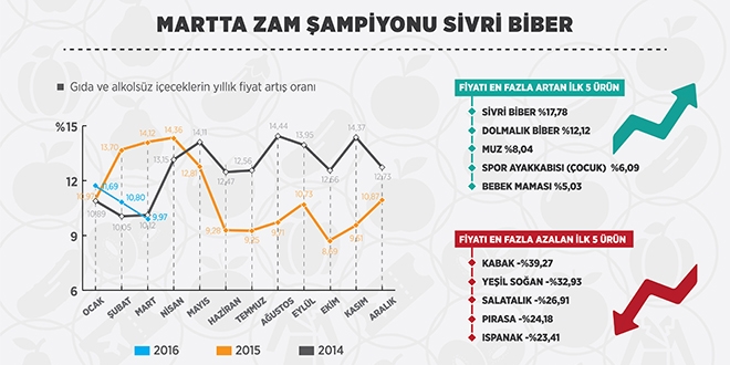 Mart ayı zam şampiyonu sivri biber