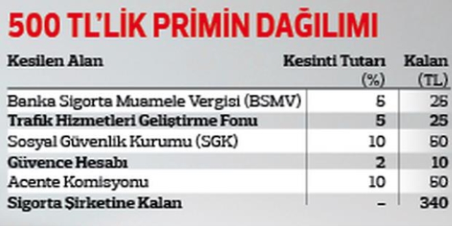 Trafik primi nereye gidiyor?