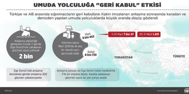 'Geri kabul'e umut yolcusu sayısı azaldı