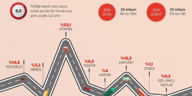 Trafiğe kayıtlı araç sayısı arttı