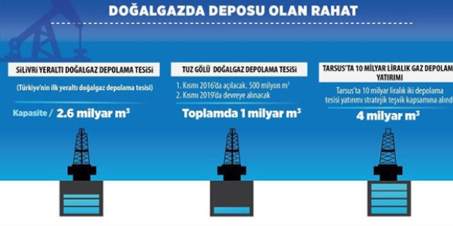 Doğalgazda yatırım önceliği depolamaya