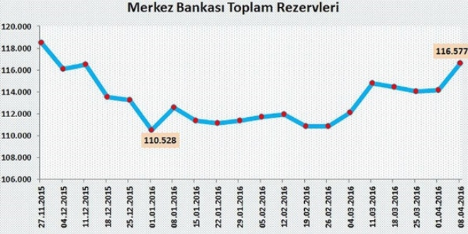 Merkez Bankası rezervleri 4,5 ayın zirvesinde