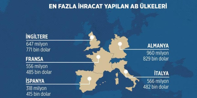 Otomotiv ihracatı en çok AB ülkelerine yapıldı