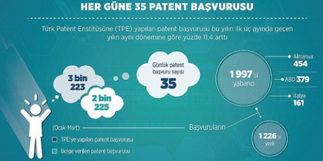 Her güne 35 patent başvurusu