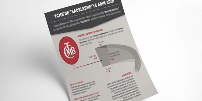 TCMB: Sadeleşme'ye adım adım