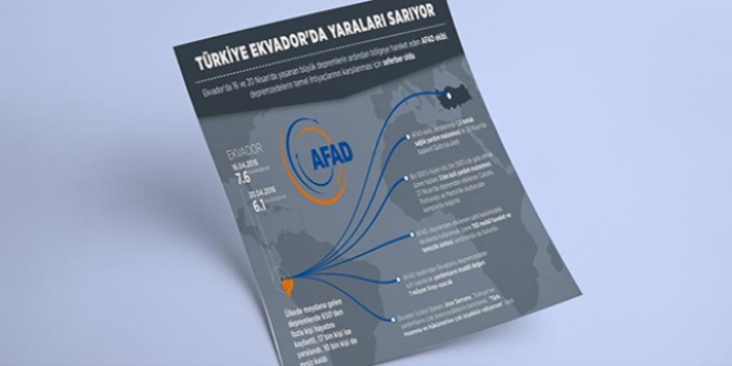 Türkiye Ekvador'un yaralarını sarıyor