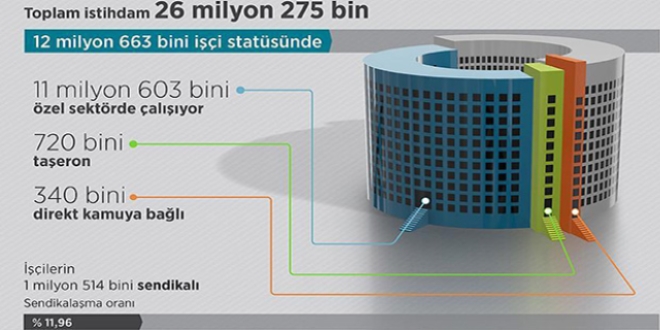 İstihdamın yarısını işçiler oluşturuyor
