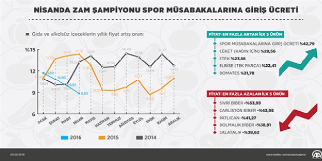 Nisanda zam ampiyonu spor msabakalarna giri creti