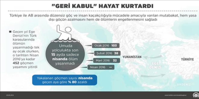 'Geri kabul' hayat kurtardı