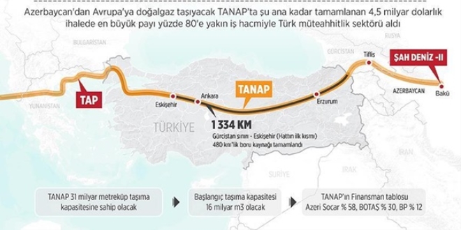 TANAP'ta aslan payı Türk müteahhitlerin
