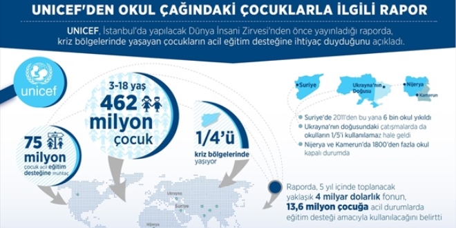 UNICEF: 75 milyon ocuk eitime muhta