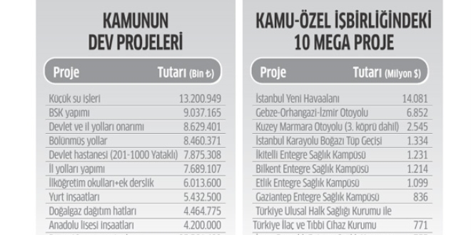 101 milyarlık yatırım