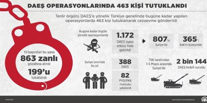 DAEŞ operasyonlarında 463 kişi tutuklandı