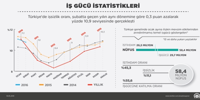 sizlik 0,3 puan azald